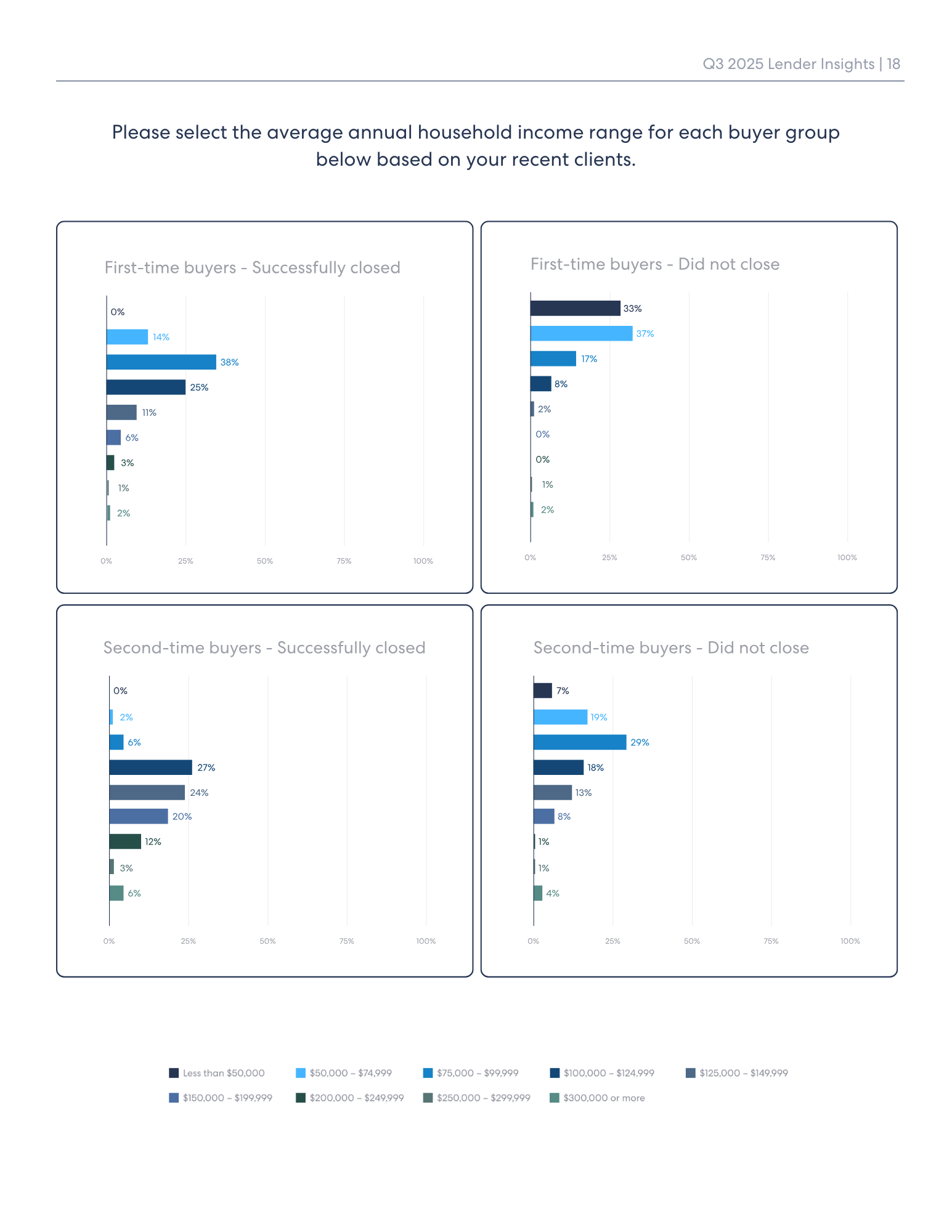 Page 18 of the Q3 2025 Lender Insights Report