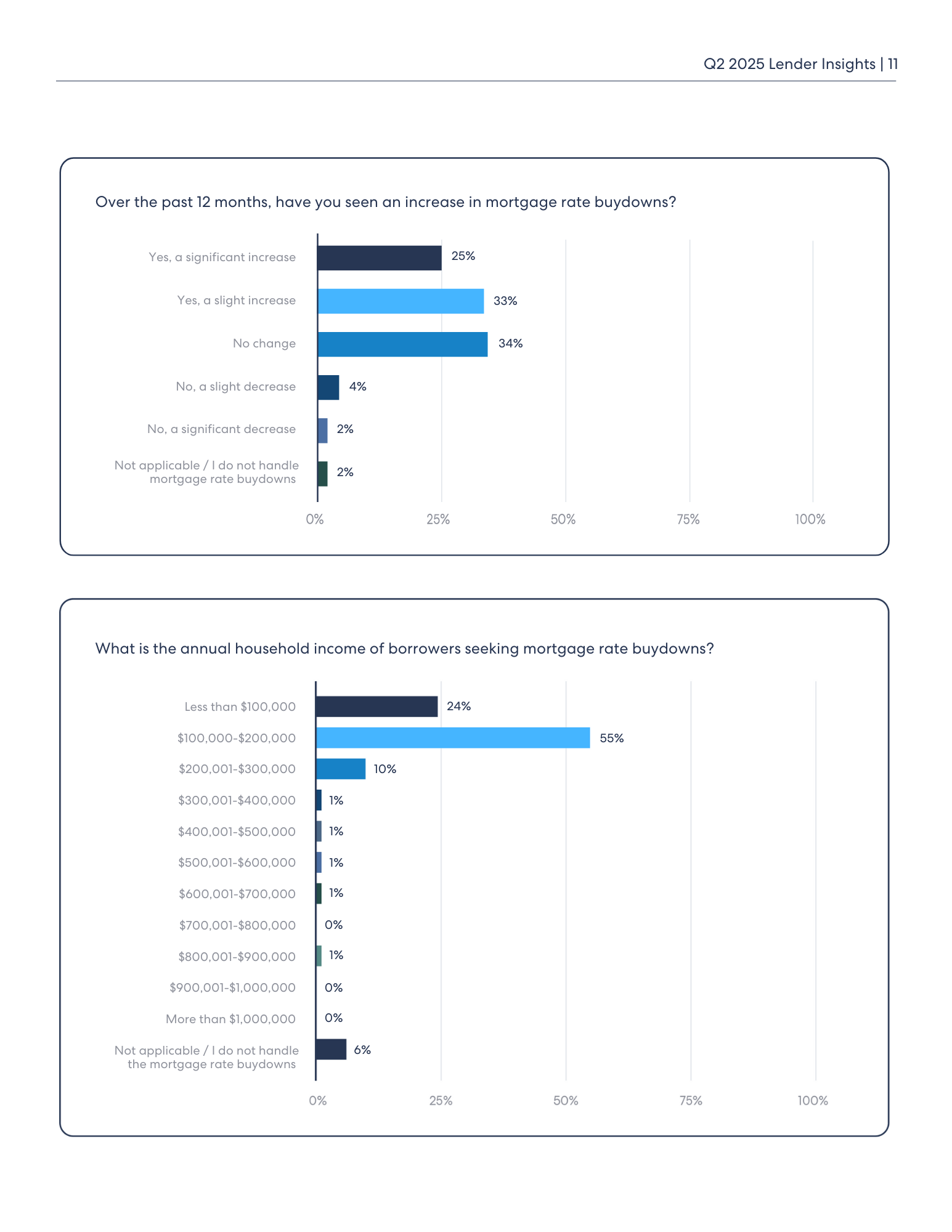 Q2 2025 lender insights & predictions_page 11 Q2 2025 lender insights & predictions_page 11